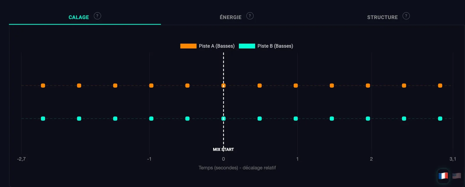 Vue Calage : alignement des kicks des pistes A et B autour du point de départ du mix