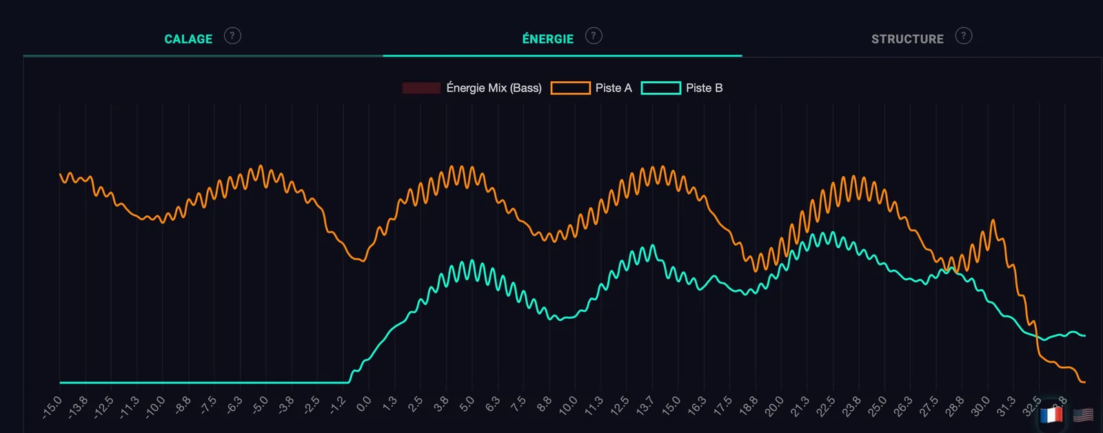 Vue Énergie : courbes d'énergie des pistes A et B pendant la transition