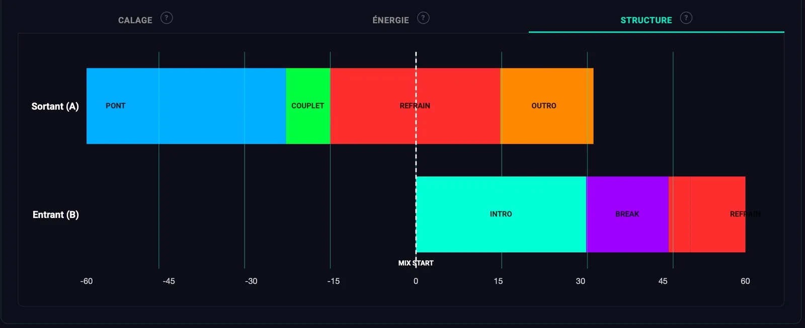 Vue Structure : sections des morceaux sortant et entrant (pont, couplet, refrain, intro, break) autour du point de mix